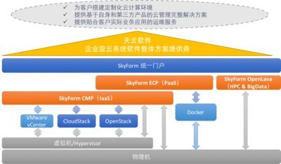 “后云时代 融创为先” 天云软件SkyForm CMP 5正式发布